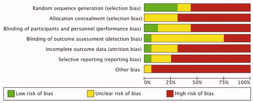 Figure 2. Risk of bias summary.