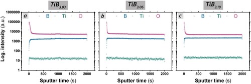 Figure A2. SIMS analysis of a TiB3.03 (a), TiB3.06 (b), and TiB3.19 (c) thin film. Sputtered B, Ti, and O atoms are depicted as a function of sputter time t, by blue squares, green circles, and red triangles, respectively. We acquired a depth profile in HCBU mode with a fov (field-of-view) of 100 × 100 µm at 128 × 128 px in interlaced mode, set the used sputter gun to 300 × 300 µm, and limited the measurement duration to 2000 s [1-4]. Low energy electron flooding of 21 V is used to reduce surface charging.