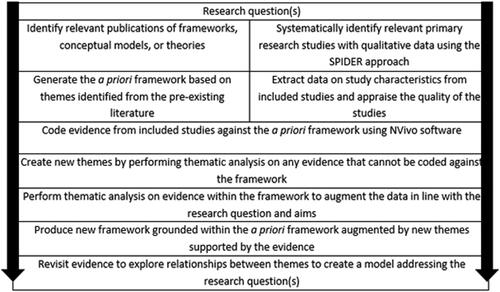 Figure 2 Framework synthesis method; adapted from Carroll et al. (Citation2013).