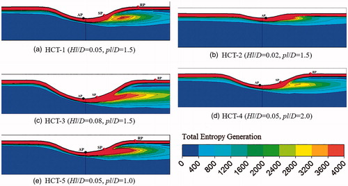 Figure 10. Distribution of the local total entropy generation rate for the five cases (Re = 20,030).