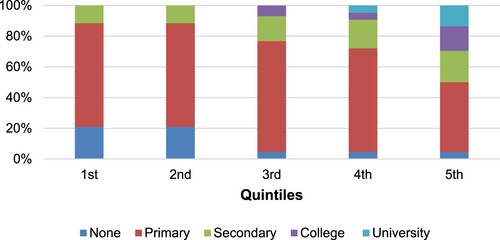 Figure 7. Household heads’ education level by welfare quintiles Source: UPIMA survey data, 2012.