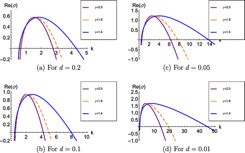 Figure 2. The variation of the real part of σ, Re(σ), against k at different levels of γ for particular d. Note: Other parameters which lie in region R2 are α=4.24 and λ=2.1.
