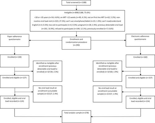 Figure 2 Screening, randomization and enrollment procedure.