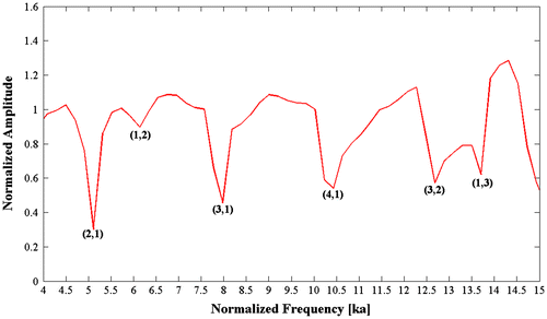 Figure 5 Experimental form function for Mat. 1 at normal incidence.