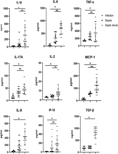Figure 3 Comparative analysis of peritoneal biomarker levels in the different groups. IL-1β, IL-17, IL-2, TNF-α, IL-8, IL-6, MCP-1, IP-10, IL-8, and TGF-β were higher in the sepsis groups compared to the non-sepsis group. Except for IL-8 and TGF-β, these cytokines of the septic shock group were also higher than those of the sepsis group. *p< 0.005 abdominal-infectious control vs abdominal sepsis group. **p< 0.005 sepsis group vs abdominal septic shock group.