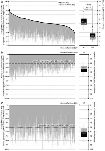 Figure 2. Change from baseline to end of treatment for the average 24-h pain intensity (PIX). (a) The black lines represent baseline values for each individual patient, sorted by severity. Individual grey lines represent the change from baseline at end of treatment for each individual patient. The pre (baseline; BL) and end of treatment (EoT) boxplots show median (middle horizontal line in the box), and quartiles 25% and 75% (bottom and top lines of the box); whiskers correspond to the 5–95% quantiles; numbers given in boxplots are median (mean). (b, c) Show the absolute (mm VAS) and relative (percent) changes versus baseline for each individual, sorted by severity (i.e. identical to figure a) and boxplots show the corresponding median, 25–75%, and 5–95% quantiles as well as median (mean). Abbreviations. PIX, pain intensity index; VAS, visual analogue scale; CI, confidence interval; BL, baseline; EoT, end of treatment; ES, effect size; 95% CI: 95 percent confidence interval.