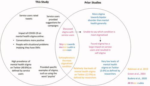 Figure 2. A Venn diagram comparing the current study with previous literature of mental health stigma.