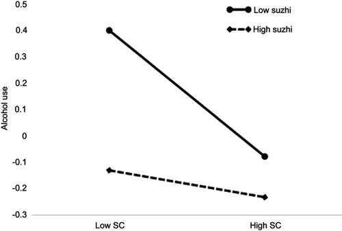 Figure 1 Psychological suzhi as a moderator on the relationship between school climate and alcohol use.Abbreviations: SC, school climate; suzhi, psychological suzhi.