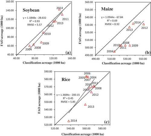 Figure 10. (a–c) Comparison of crop acreage derived from MODIS classification and the FAO statistical data at the national scale.