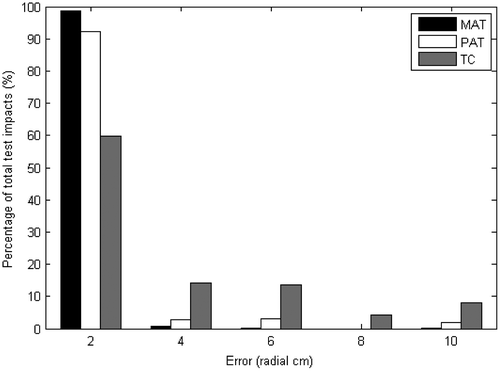 Figure 12. Performance histogram of the selected features for impact localization (subsample 4).