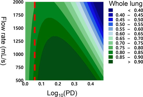 Figure 4. Contour plots show the relationship between aerodynamic particle diameter (x-axis), flow rate (y-axis), and particle deposition (color boundaries) in the whole lung. The x-axis is in a log-10 scale of aerodynamic particle diameter (µm), and it ranges from 0.00 (1 µm) to 0.477 (3 µm). Red dashed lines represent the threshold particle diameters whose deposition is independent of flow rate below the diameter. The threshold aerodynamic particle diameter for whole lungs 1.2 µm.