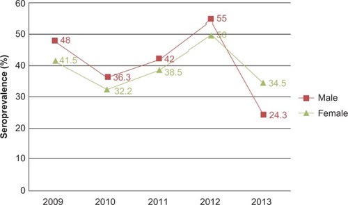 Figure 2 Trend of Helicobacter pylori seropositivity among dyspeptic patients at Felege Hiwot Referral Hospital over 5 years (2009–2013) by sex of subjects.