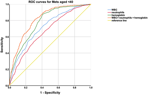 Figure 2 Receiver operating characteristic (ROC) curve analysis of WBC, neutrophils and hemoglobin for MetS in subjects aged <40.