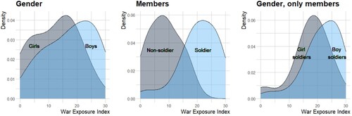 Figure 1. Distribution of war exposure.