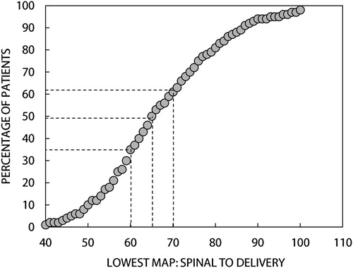 Figure 2: Incidence of hypotension by absolute definition of MAP. Note: MAP = mean arterial pressure.