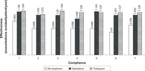 Figure 3 Effect of different drug compliance rates on effectiveness (exacerbations avoided per patient per year).