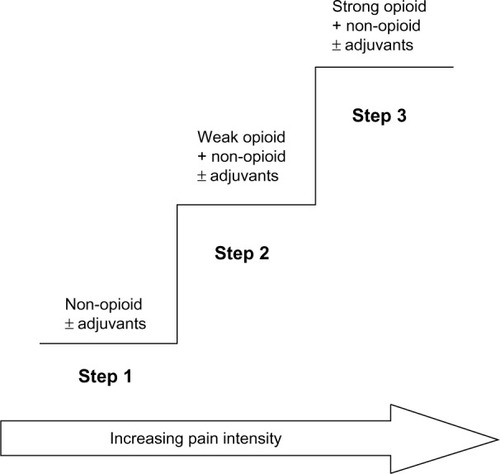 Figure 1 Schema of WHO 3-step analgesic ladder.