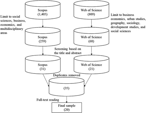 Figure 1. The material collection steps.