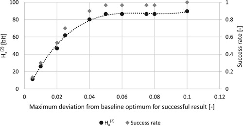 Figure 5. Success-rate-based information entropy Hx(2) as a function of the maximum deviation of an optimum f(x)j from the baseline's local optimum f(x)j∗, j∗≠j, for an optimization j to be considered successful.