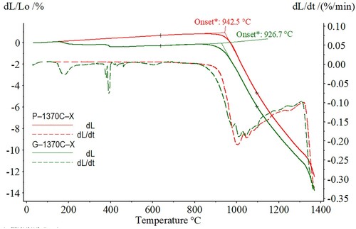 Figure 2. Sintering curves from a green (G-1370C-X) and pre-sintered (P-1370C-X) sample sintered up to 1370°C and oriented along the X axis, plotted as a function of the temperature. Note that only the results from heating steps are showed in the figure.