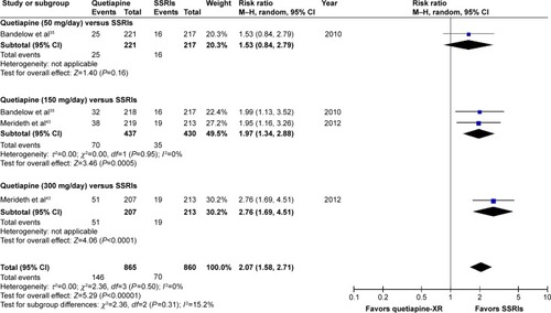 Figure 19 The forest plot of comparison of relative risks (95% confidence interval) for the discontinuation rate due to adverse events of quetiapine vs SSRIs in GAD.