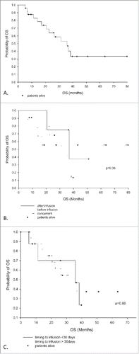 Figure 3. Overall survival analysis for (A) all patients, (B) by group and (C) by timing.