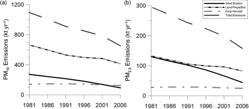 Figure 3. Relative decreases in key PM contributors in Canada between 1981 and 2006.
