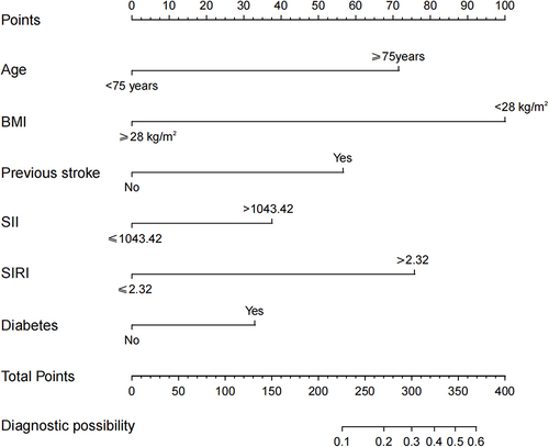 Figure 1 A nomogram predicting the risk of in-hospital mortality in elderly patients with AMI.