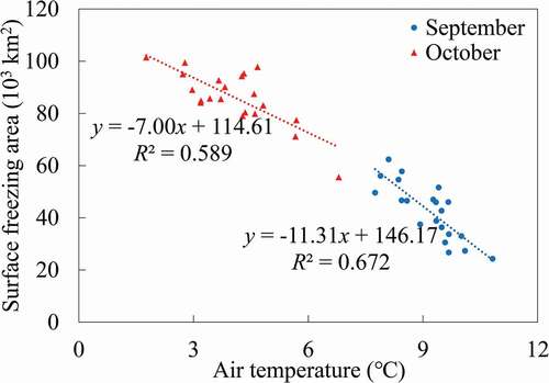 Figure 6. Relationship between mean air temperature and surface freezing area in the study area in September and October