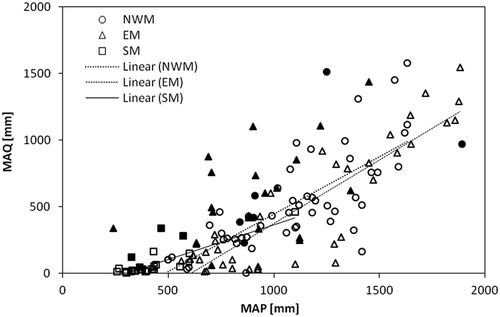 Figure 2. Relationship between mean annual runoff (MAQ) and mean annual precipitation (MAP) for the three studied sub-regions (NWM, EM and SM). Filled symbols indicate karstic catchments in each sub-region.