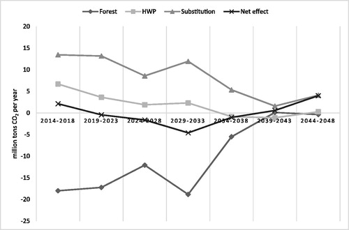 Figure 2. Relative emissions in Scenario I (in million tons CO2 per year; negative values indicate removals from the atmosphere).