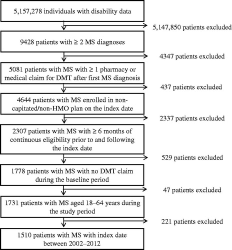 Figure 1. Flow diagram showing the selection of patients included in the study. MS, multiple sclerosis; DMT, disease-modifying therapy; HMO, health maintenance organization.