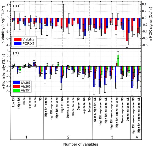 Figure 6. (a) The averaged log rates and standard deviations for the change of E. coli viability and the qPCR signal intensity. (b) Time-averaged change rates and standard deviations for the three fluorescence bands UV263, Vis263, and Vis351 under various conditions in the rotating drum with one, the combinations of two, three, or four of the following variables applied: high RH (RH∼75%), ozone (∼100 ppb), α-pinene (∼5 ppb), toluene (∼45 ppb), and SS (simulated solar illumination from mercury halide lamp).