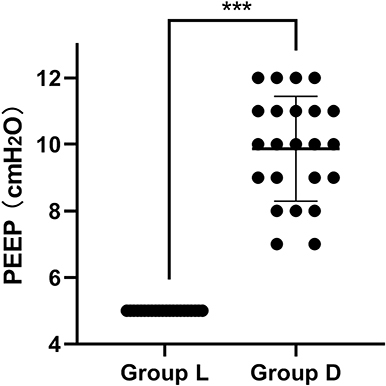 Figure 3 Distribution of intraoperative PEEP in the two groups. The solid line represents the median and whiskers’ interquartile range. Data is displayed by median (interquartile range). ***P < 0.001.