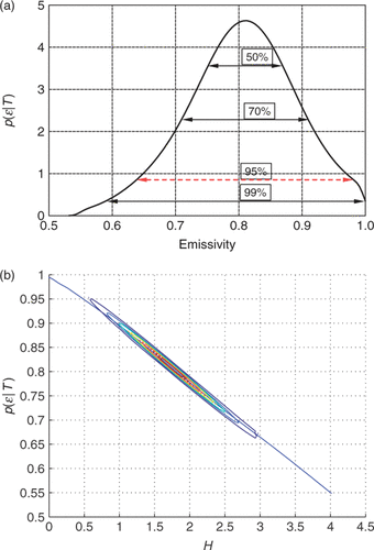 Figure 3. Marginal distributions: (a) p(em∣T); (b) p(H∣T). Available in colour online.