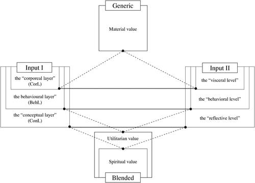 Figure 2. The semantic model of Chinese artefacts.