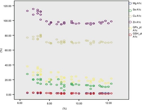 Figure 2 Scatter plots between A1c % and corresponding measurement serum Se, Cu, Zu, Mg, and erythrocyte GSH and GPx.