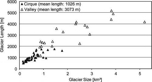 Figure 7 Lengths of cirque and valley glaciers in relation to their area (km2) in the year 2002.