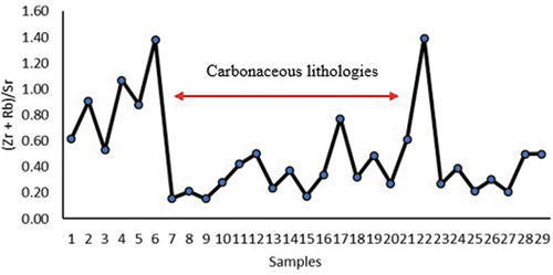 Figure 7. Distribution of (Zr + Rb)/Sr ratio versus samples.