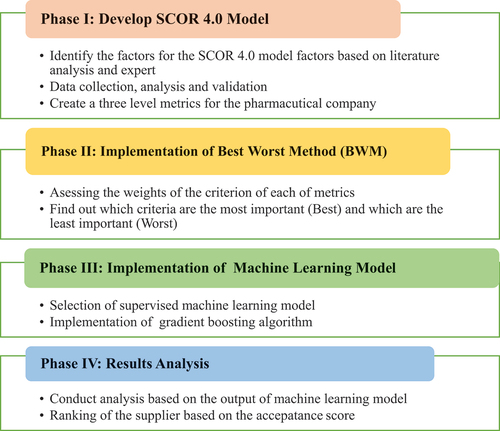 Figure 1. Research methodology.