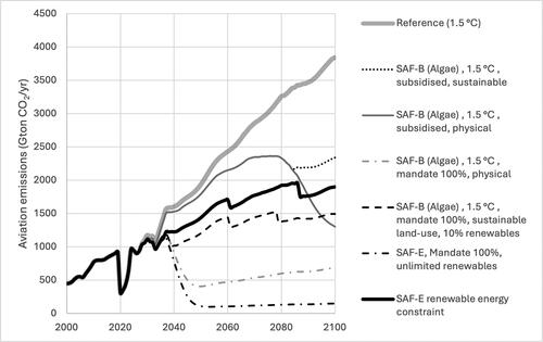 Figure 4. The potential of sustainable aviation fuels (SAF) for various assumptions about types and land-use and renewables constraints. The 1.5 °C refers to a background scenario where the global temperature is limited to 1.5 °C and the carbon cost and amount of renewable energy globally available in such a scenario.