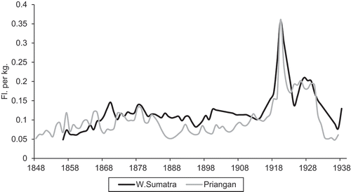 Figure A1. Rice prices in West Sumatra and Priangan