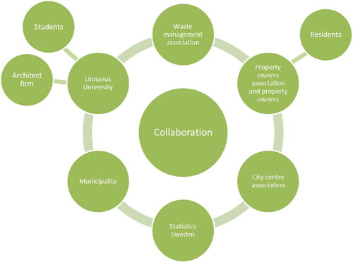 Figure 1. Collaboration with stakeholders.