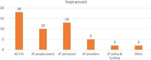 Figure 4. Target groups (NOTE product stakeholders such as developers excluded as separate guidelines applicable).