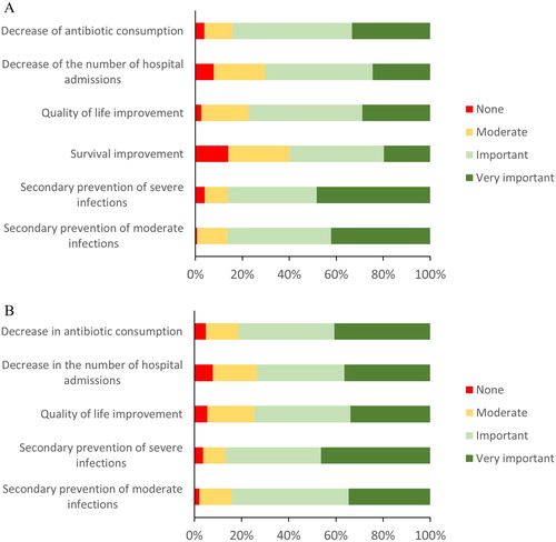 Figure 1. Physicians’ expectations when prescribing immunoglobulin replacement therapy (A) and satisfaction during follow-up (B). Red bars = none; yellow bars = moderate; light green bars = important; dark green bars = very important. From the overall patient population (n = 160), data were missing for the following response: Secondary prevention of moderate infections (n = 6 in A and 21 in B), secondary prevention of severe infections (n = 7 in A and 24 in B), survival improvement (n = 3 in A), quality of life improvement (n = 1 in A and 15 in B), decrease in the number of hospital admissions (n = 5 in A and 20 in B) and decrease of antibiotic consumption (n = 1 in A and 15 in B).