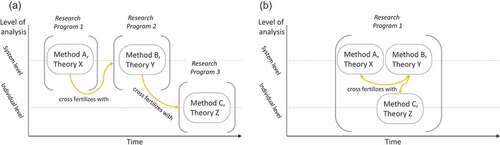 Figure 4. Two ways of methodological and disciplinary cross-fertilization for theory development. In the sequential mode (a), findings from one method or discipline used in a research programme are taken up by subsequent research programmes for cross-fertilization. In the parallel mode (b), a single research programme combines multiple methods and disciplinary ideas in an integrative way from the beginning for cross-fertilization.