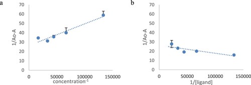 Figure 3. Benesi-Hilderbrand plots for (a) HMF and (b) OBMF at 25°C.