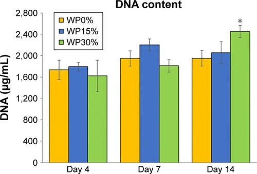 Figure 7 DNA content reflecting the proliferation of MSCs cultured on each scaffold for up to 14 days (n=5).Note: *P<0.05.Abbreviations: MSCs, mesenchymal stem cells; WP, wheat protein.