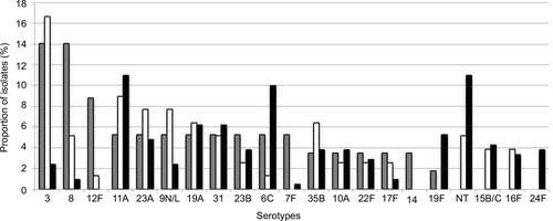 Figure 2 Distribution of pneumococcal serotypes among IPD, non-BPP, and AE-COPD.