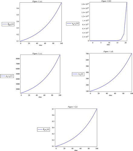 Figure 1. Sensitivity solutions of tumour cell population from (19) to (23) w.r.t a0, δ0, δ1, r and p1.